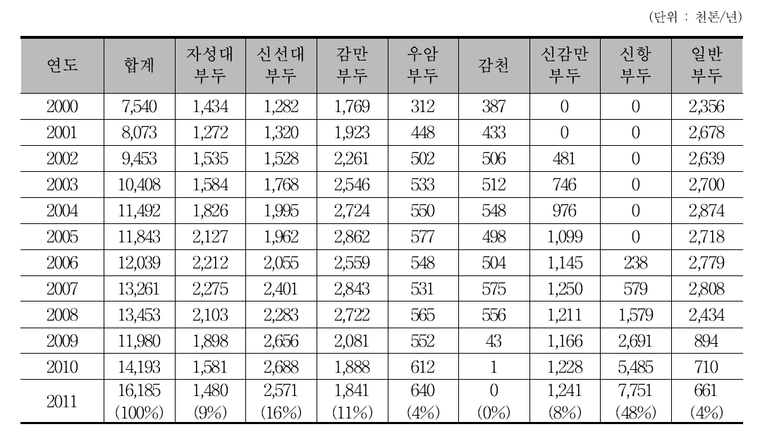 부산항 부두별 컨테이너 취급 실적