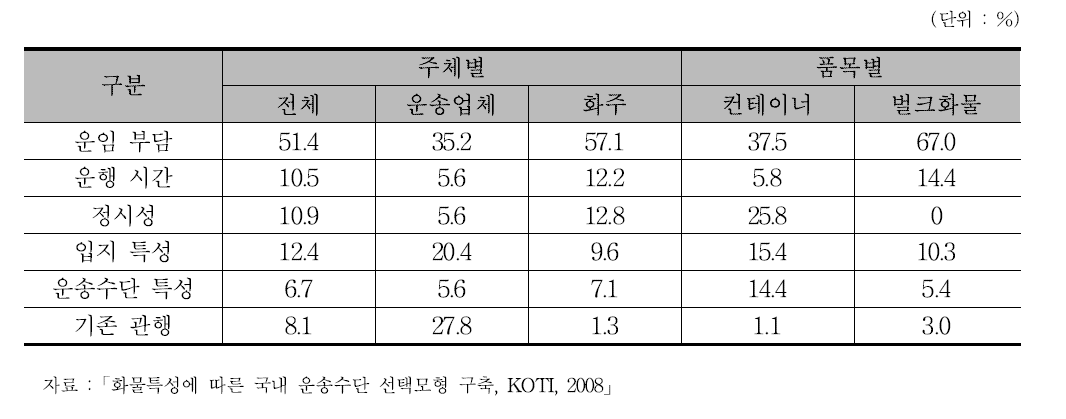 화물 수단선택 시 중요 요인