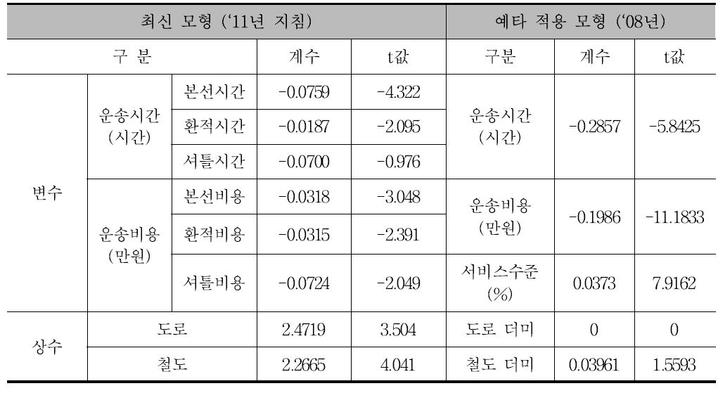 컨테이너 수단선택 모형