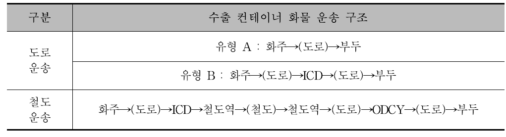 컨테이너 운송구조 비교