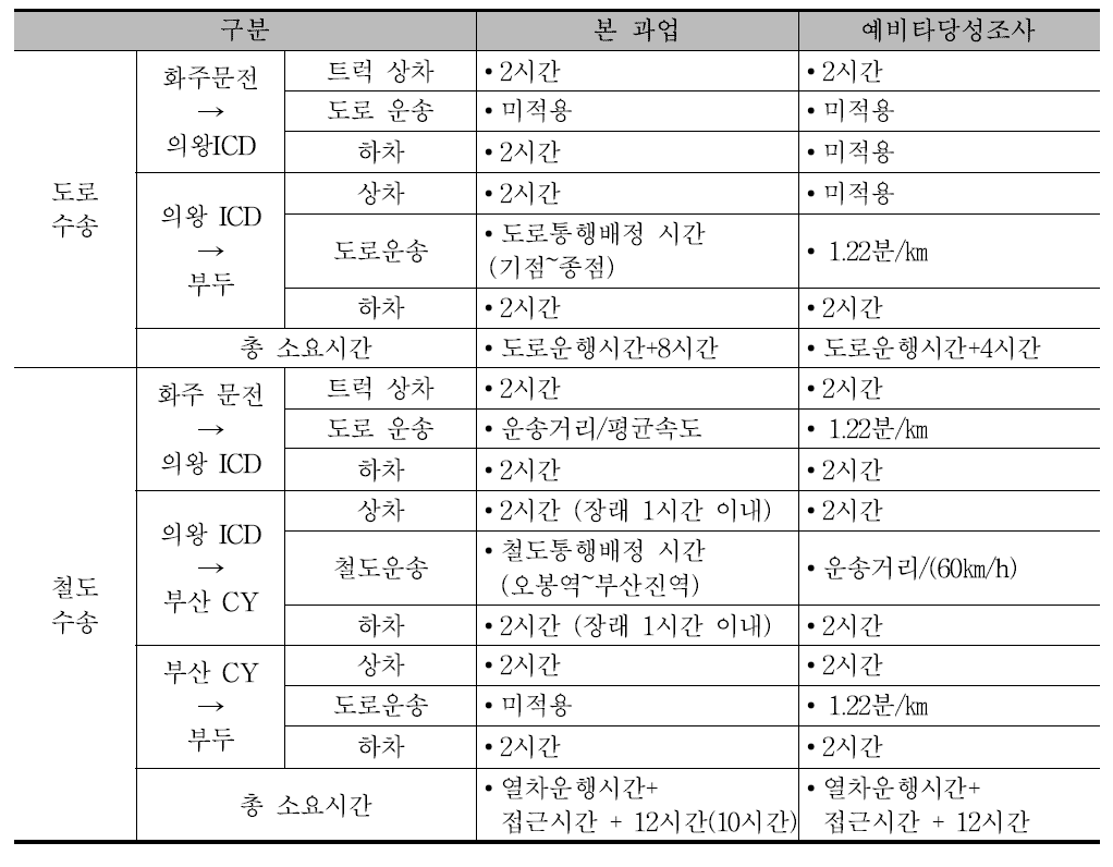 수출 컨테이너 운송시간 산출 기준