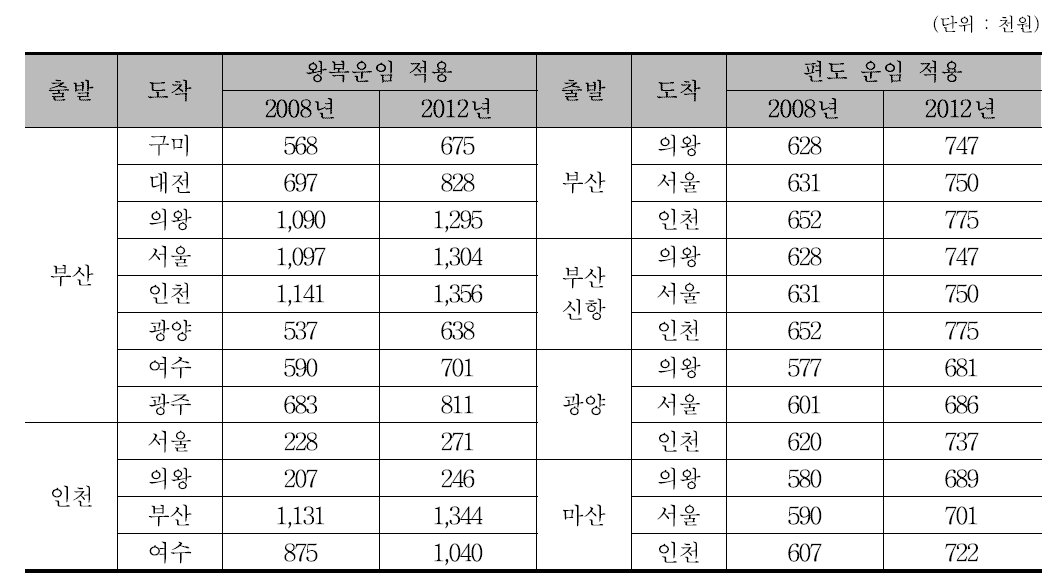 컨테이너 육상운송 운임