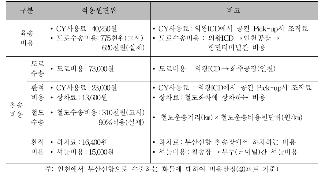 컨테이너 육송비용 및 철송비용 산정 비교