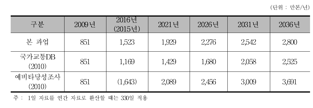 사업 미시행시 장래 철도 컨테이너 물동량 예측치