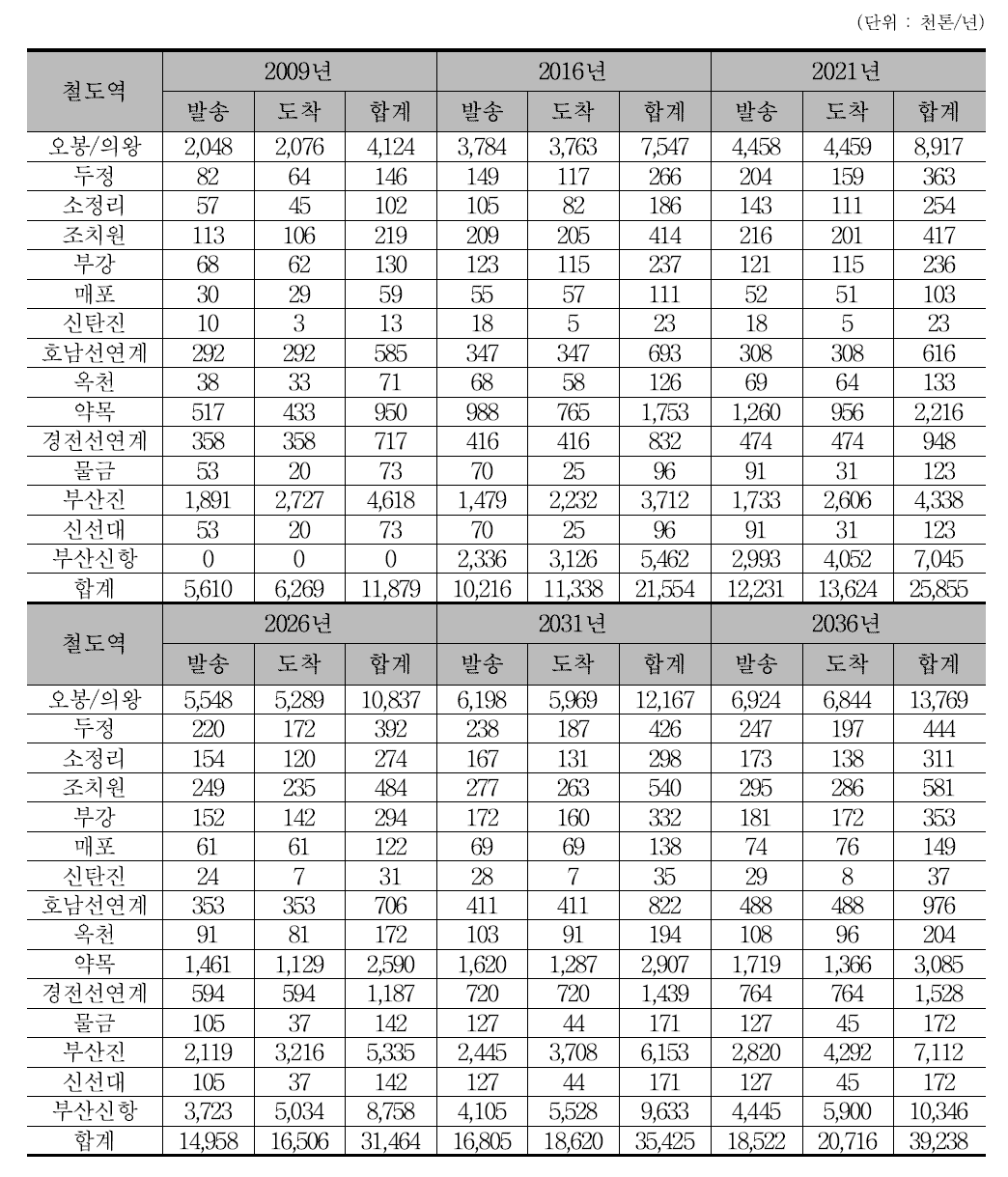 사업 미시행시 장래 경부선 역별 컨테이너 물동량 예측치