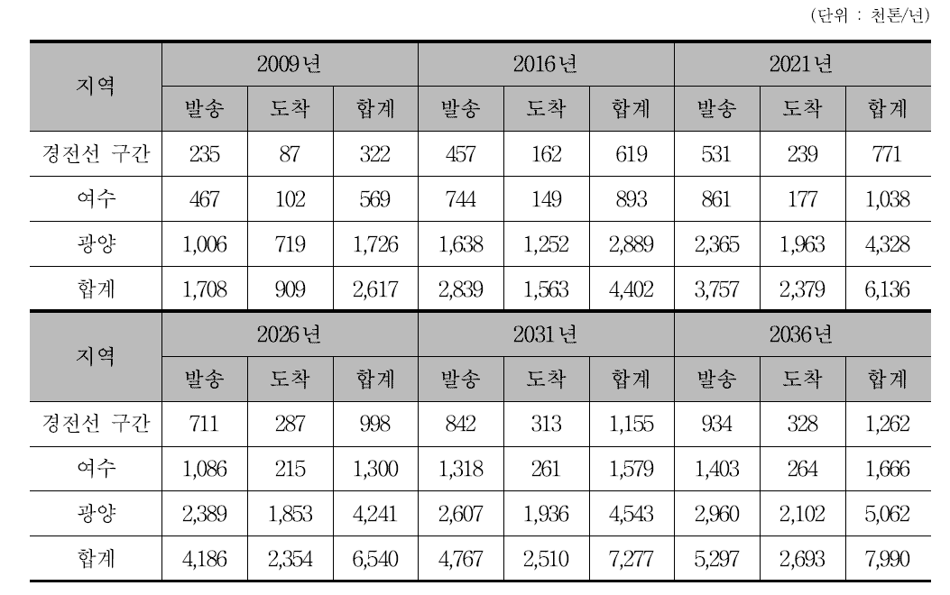 사업 미시행시 장래 경전선 영향권 컨테이너 물동량 예측치