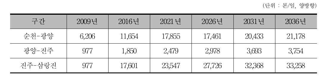 사업 미시행시 장래 경전선 구간별 컨테이너 통과량 예측치