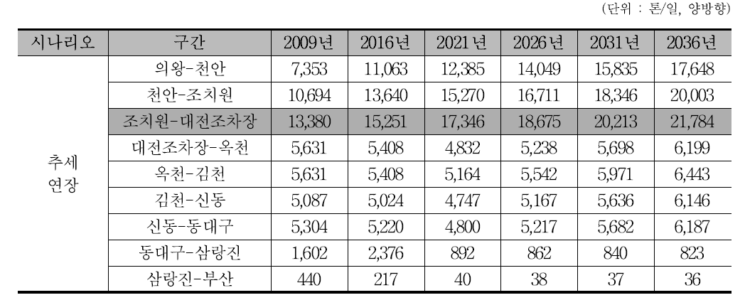 장래 경부선 구간별 비 컨테이너 화물 통과량 예측치