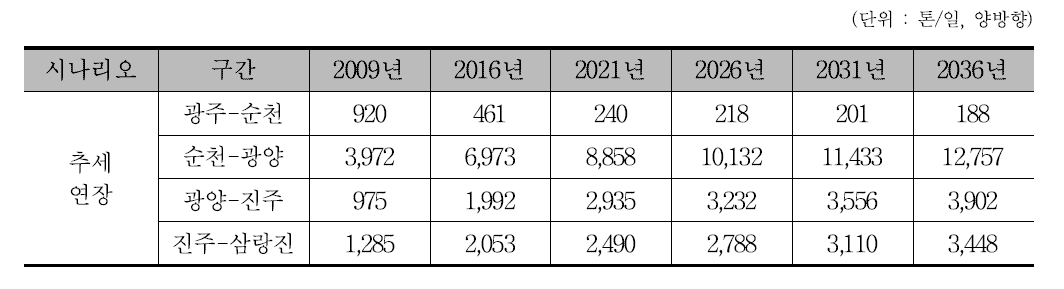 장래 경전선 구간별 비 컨테이너 통과량 예측치