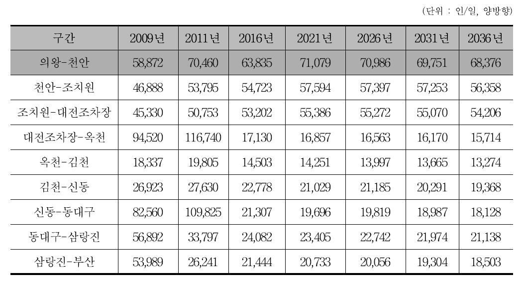 장래 경부선 구간별 여객 통과량 예측치