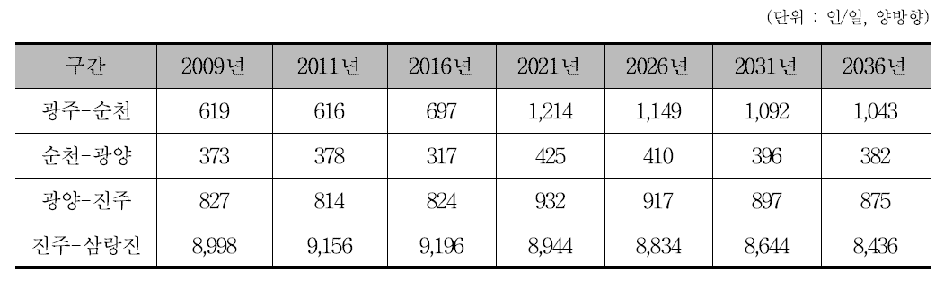 장래 경전선 구간별 여객 통과량 예측치