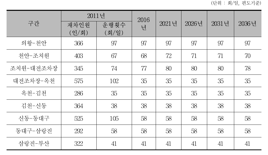 장래 경부선 구간별 여객열차 운행횟수 전망