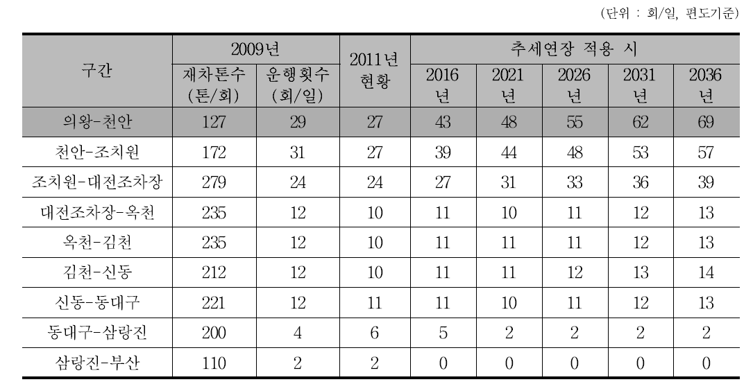 장래 경부선 구간별 비컨테이너 화물열차 운행횟수 전망