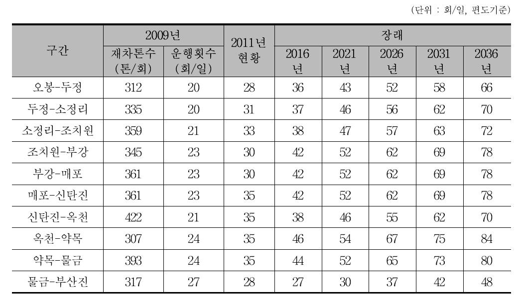 장래 경부선 구간별 컨테이너 화물열차 운행횟수 전망