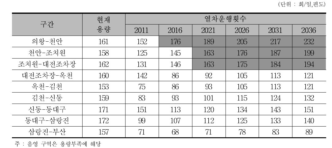 사업 미시행시 장래 경부선 구간별 열차운행횟수 종합