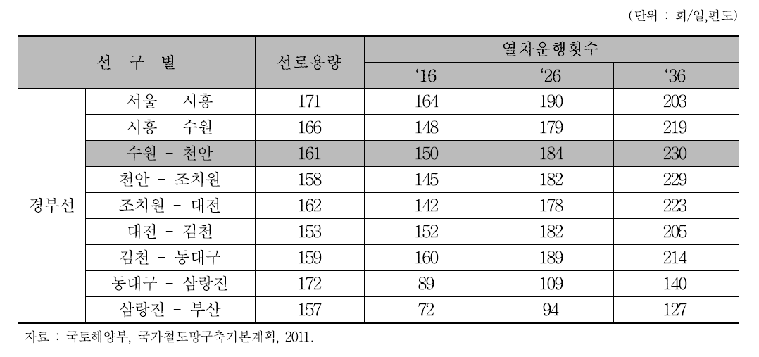 국가철도망 계획상의 경부선 구간별 선로 여유용량