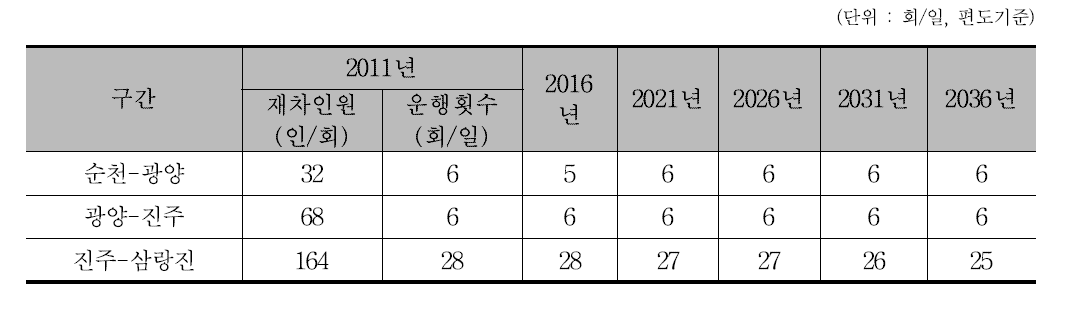 장래 경전선 구간별 여객열차 운행횟수 전망