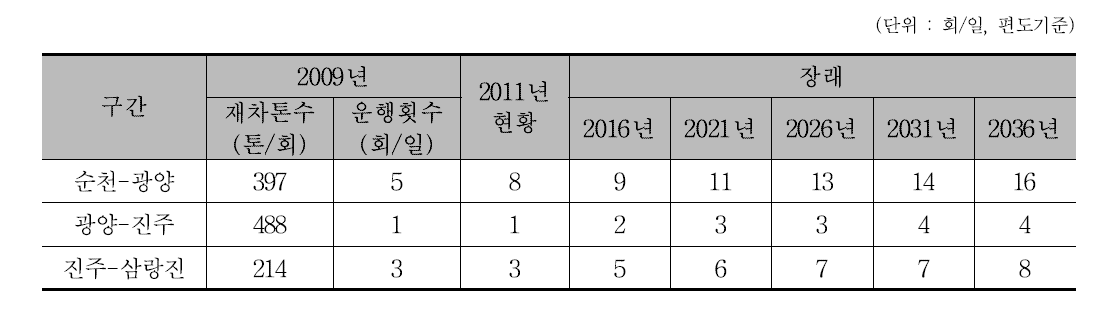 장래 경전선 구간별 비 컨테이너 화물열차 운행횟수 전망