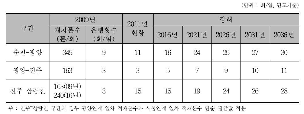 장래 경전선 구간별 컨테이너 화물열차 운행횟수 전망