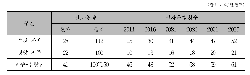 장래 경전선 구간별 선로 여유용량 진단