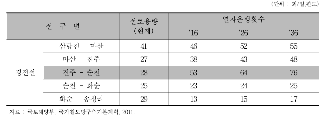 국가철도망 계획상의 경전선 구간별 선로 여유용량