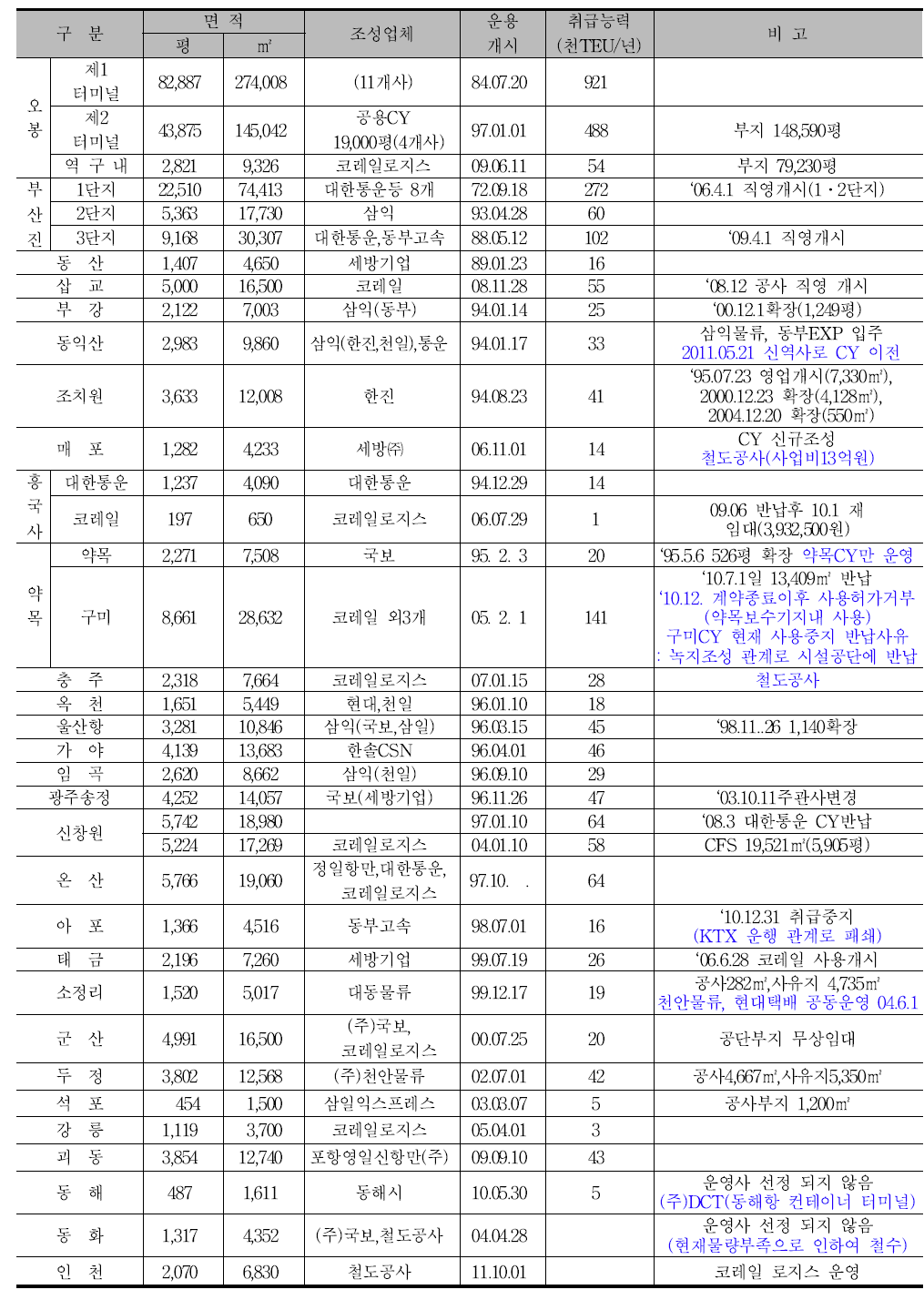 국내 철도 CY 조성 현황