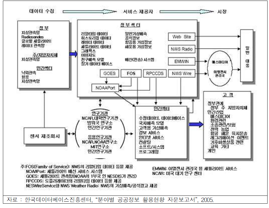 정부와 민간의 업무분담