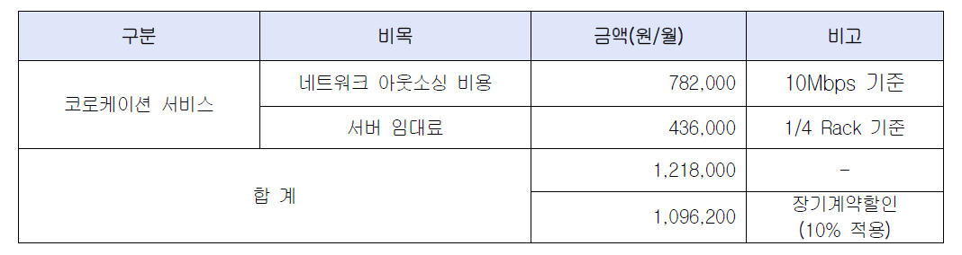 문자정보 코로케이션 서비스 비용