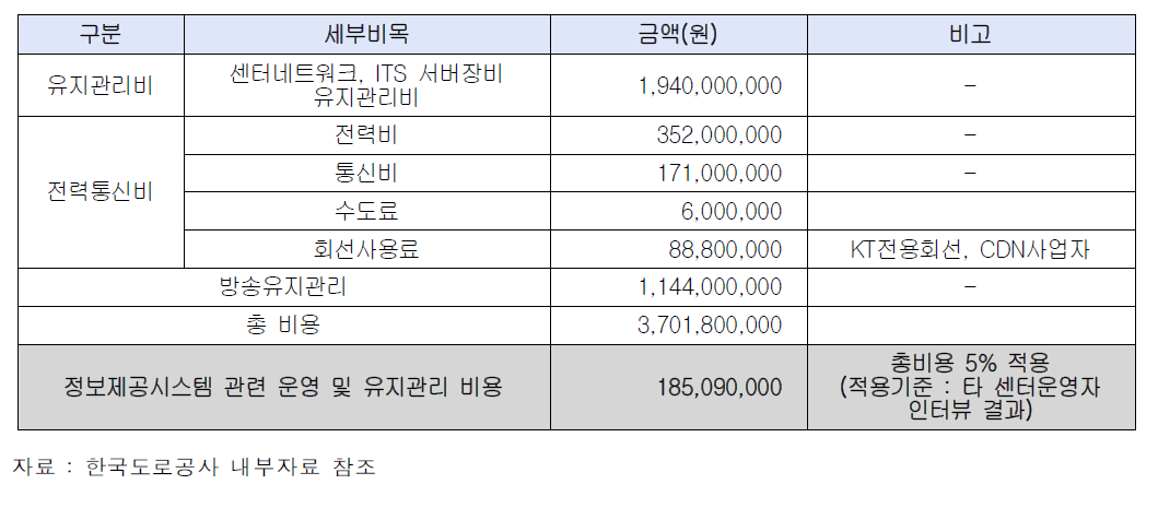 한국도로공사 교통정보센터 운영 및 유지관리 비용 (2011년 기준)