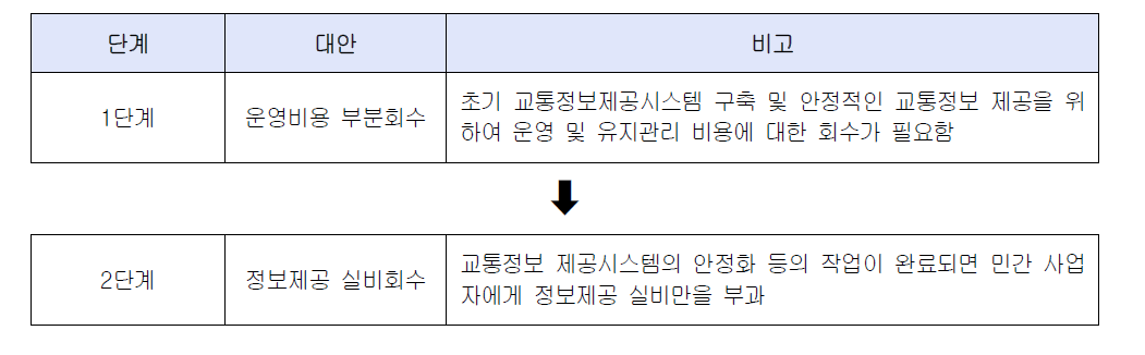 교통정보 수수료 단계별 적용 방안