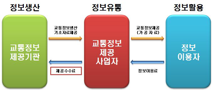 교통정보 수수료 적용범위