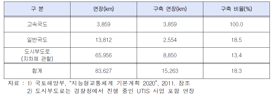 도로유형별 ITS 구축 현황