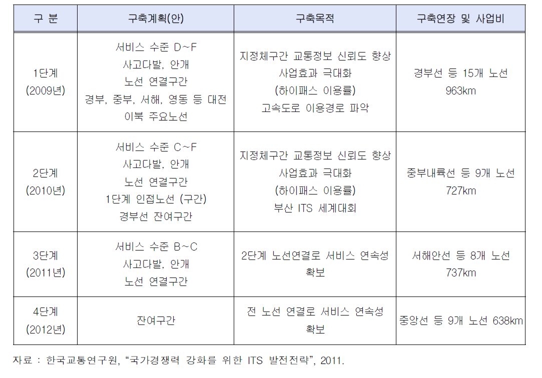 하이패스기반 교통정보시스템 구축(고속국도 구간)