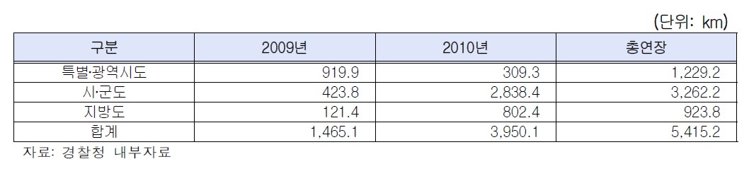 UTIS 사업 구축 연장