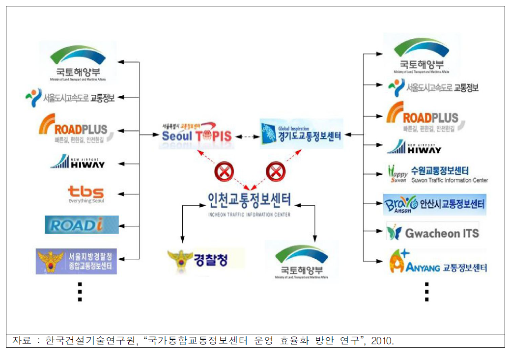 수도권 지자체별 관련 기관간 교통정보연계현황