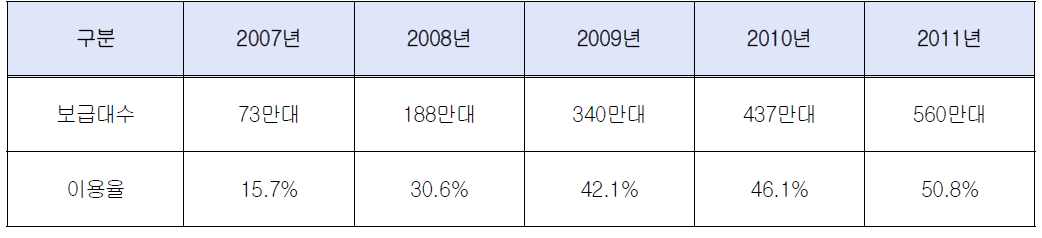 하이패스 단말기 누적보급대수 및 이용률