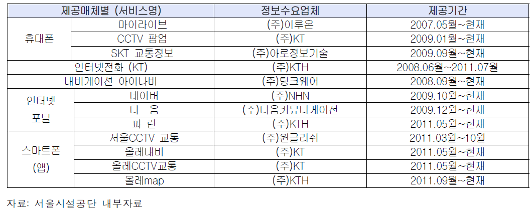 서울시설공단에서 교통정보 수수료를 과금하는 업체현황(2011년 12월 기준)