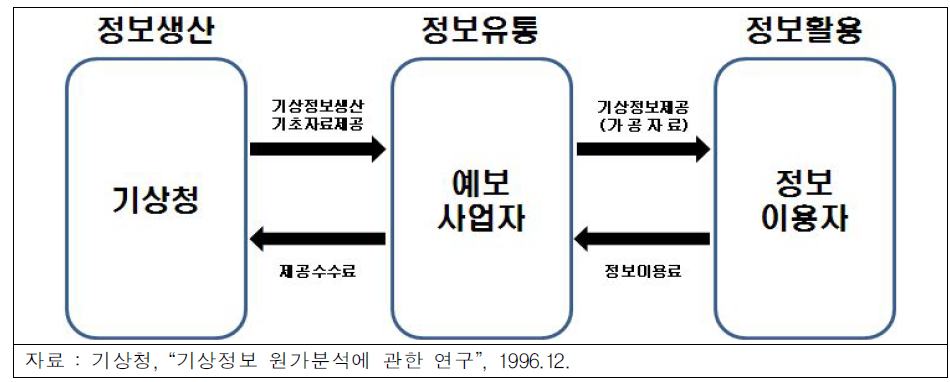 기상정보 유통 흐름도