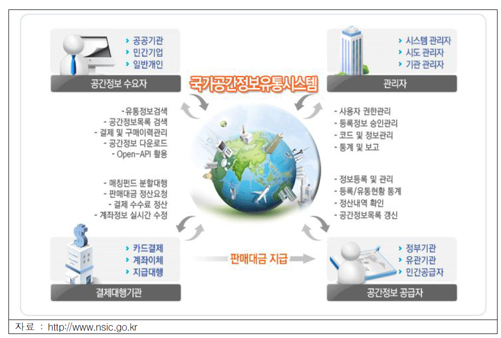 국가지리정보 유통체계