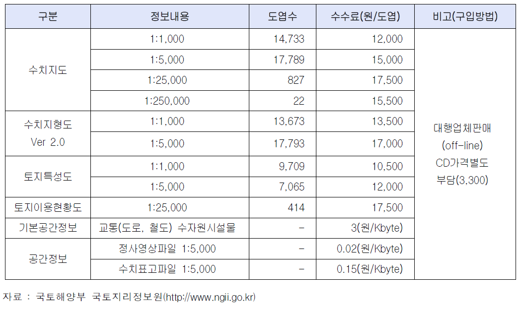 지도판매가격(수치지도)