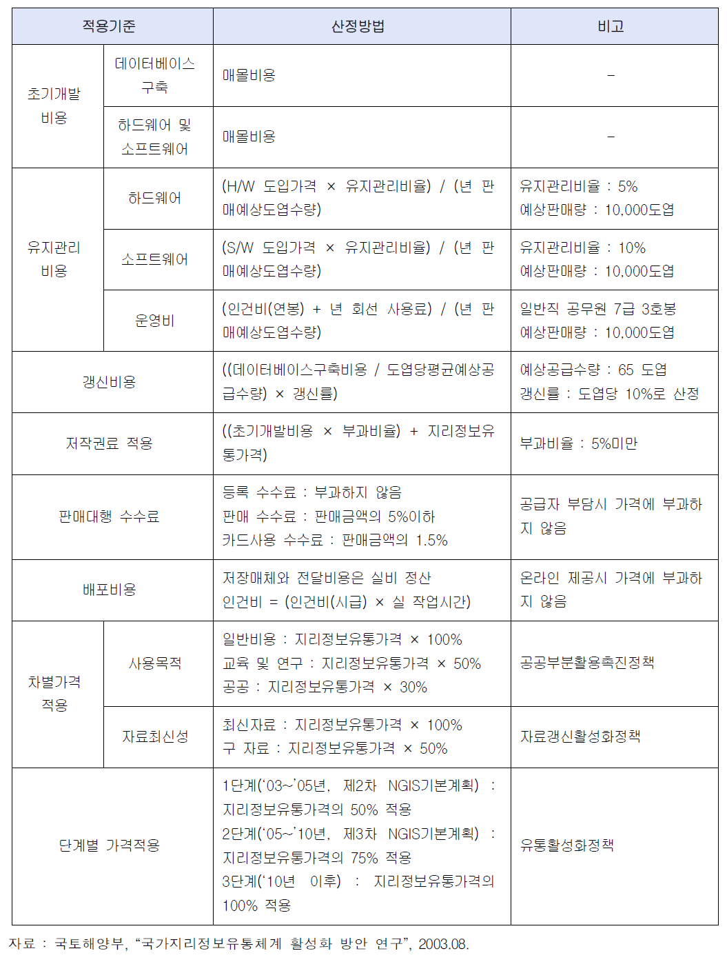 지리정보유통가격 산정기준(도엽단위)