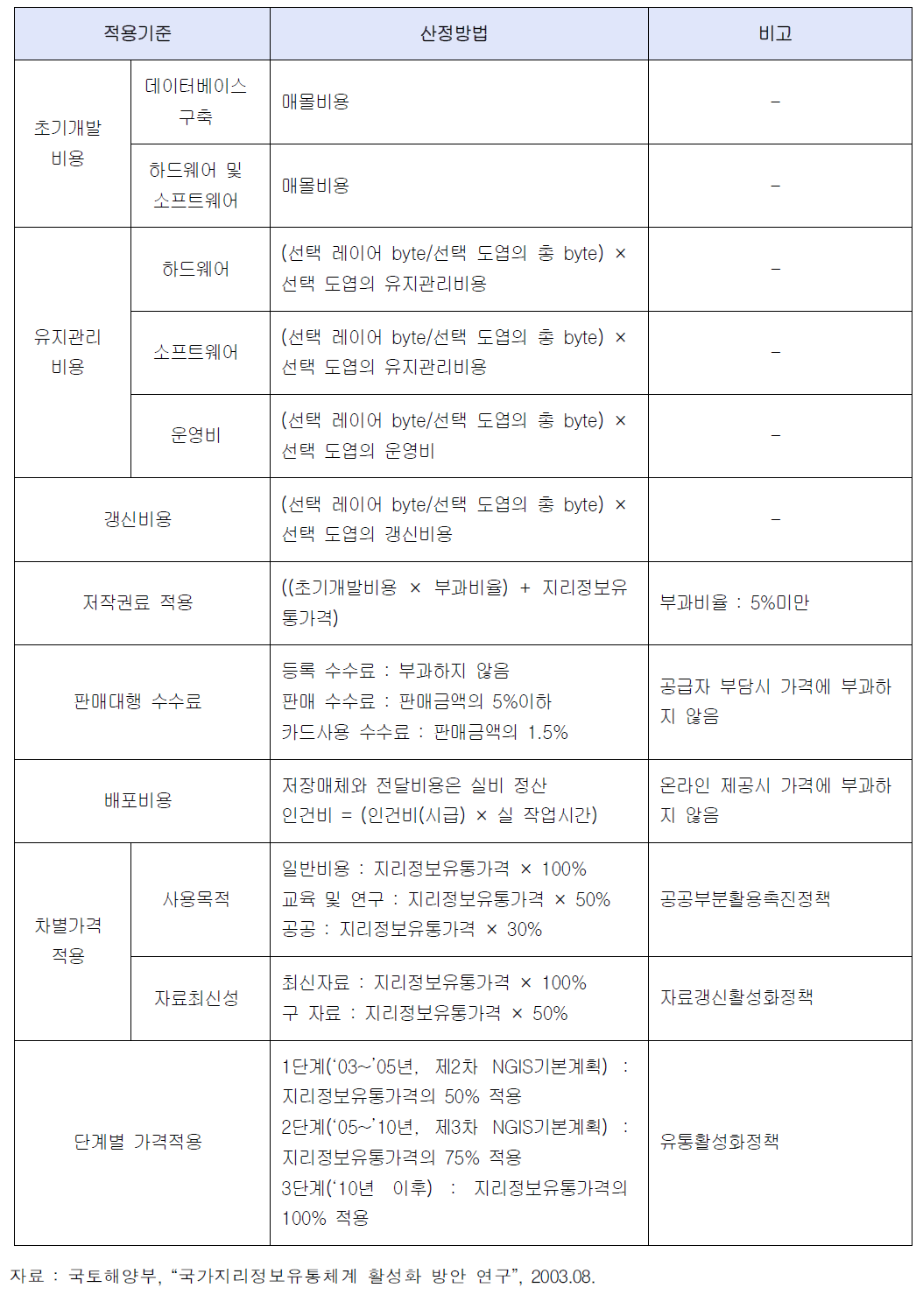 지리정보유통가격 산정기준(레이어 단위)