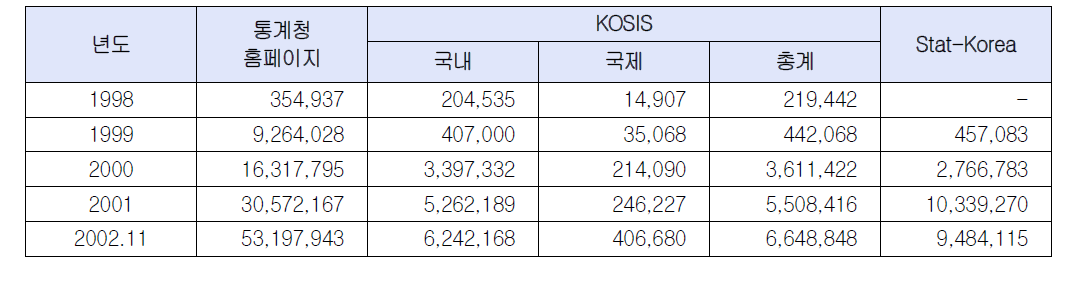 통계정보 이용현황