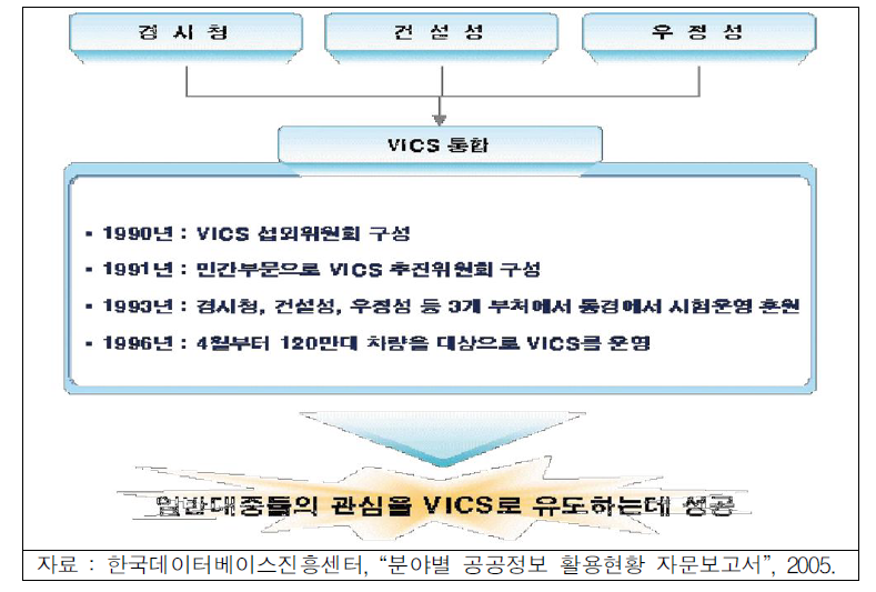 각 부처별 ITS활성화를 위한 역할 분담