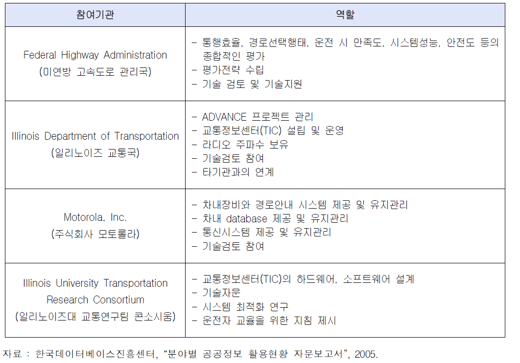 ADVANCE 프로젝트 참여기관 및 역할