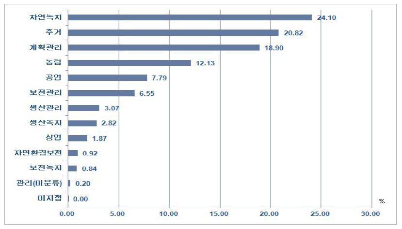 하천 주변지역 개발의 용도지역별 분포 비율