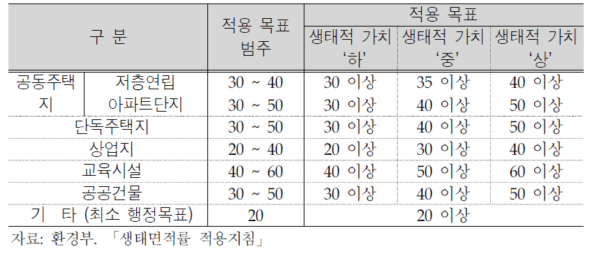 토지이용 유형에 따른 생태면적률 적용 목표