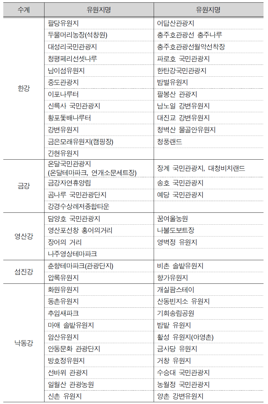 전국 하천 주변지역 유원지 및 관광지