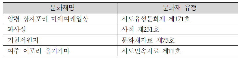 이포보 주변지역 문화재 분포현황