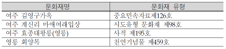 여주보 주변지역 문화재 분포현황